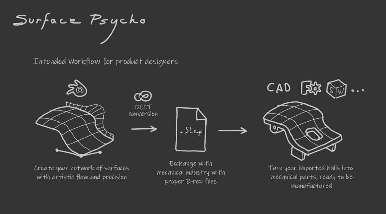 SurfacePsycho – 实现基于 Geometry Nodes 的非破坏性 NURBS 建模的 Blender 免费插件！已登陆 Extensions！还支持 STEP／IGES 导入等功能！