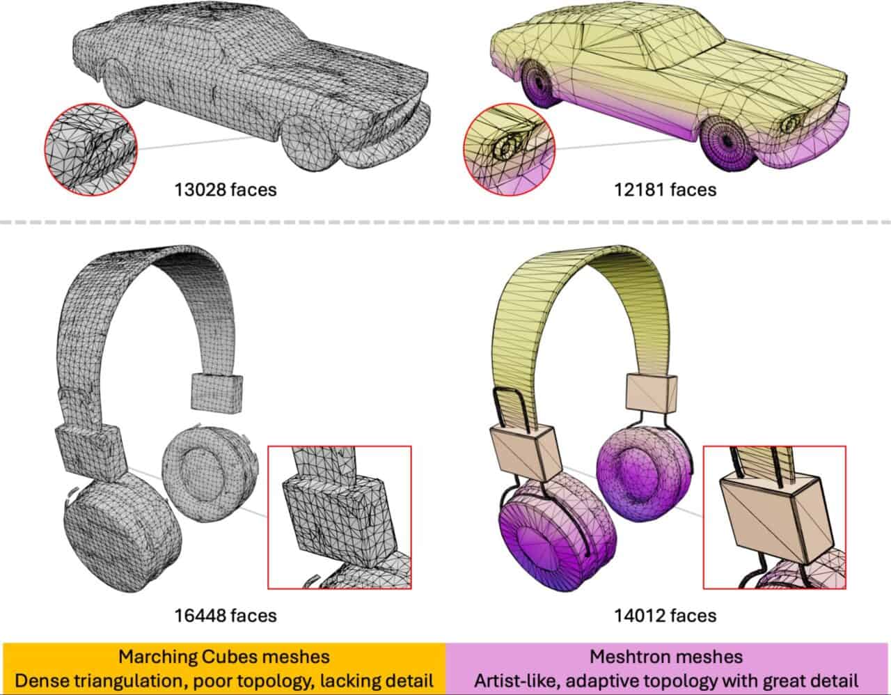 Meshtron – 大规模高保真、类似艺术家风格的 3D 网格生成 – NVIDIA 发布可用实用拓扑重构多边形的 AI 模型！