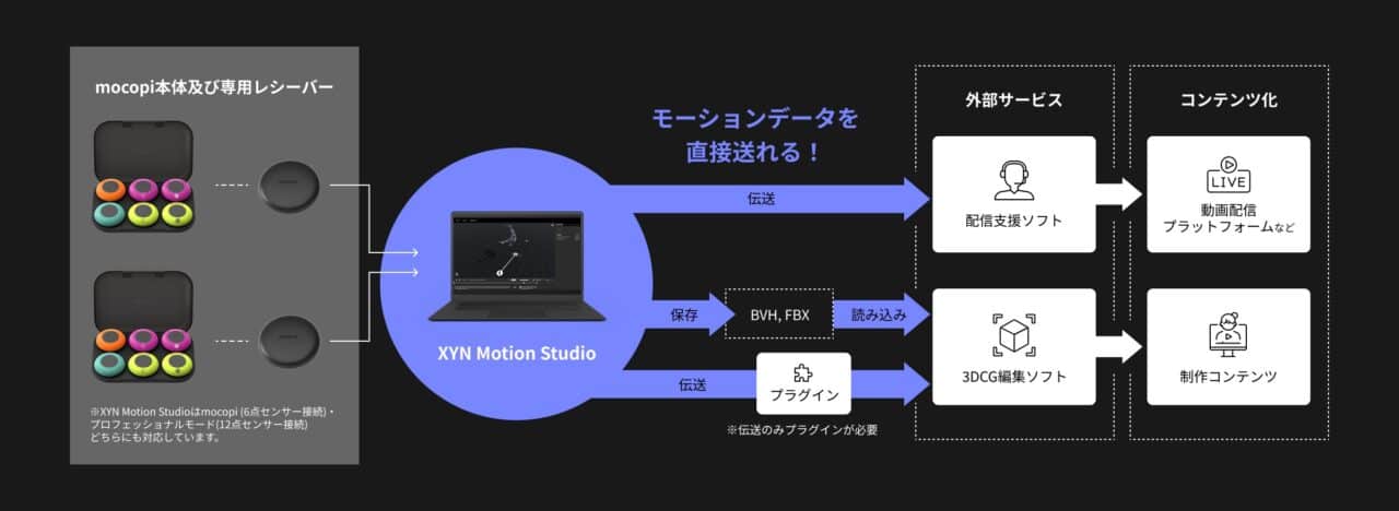 XYN Motion Studio – “mocopi” 2套（12个传感器）与专用接收器连接PC、可制作高品质动作数据的应用发布！“mocopi Pro套件”也开始销售！