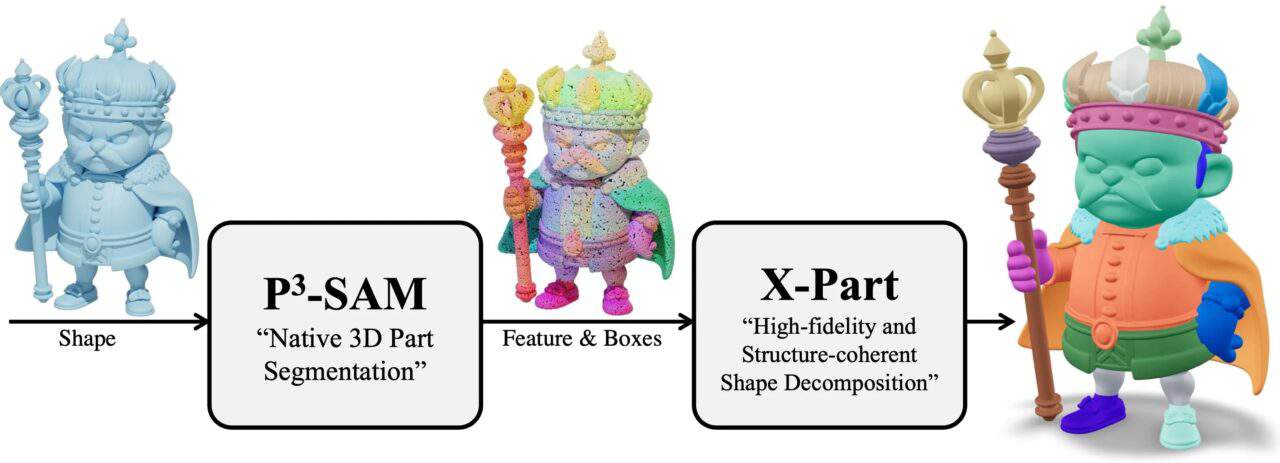 Hunyuan3D-Part – 腾讯的3D网格部件分解技术开源公开！采用P3-SAM和X-Part技术！