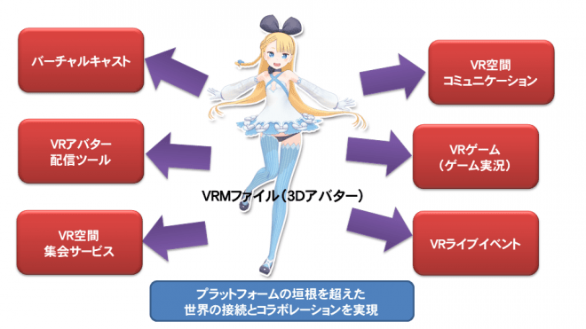 VRM – Dwango公开面向VR的3D头像专用文件格式！开源！