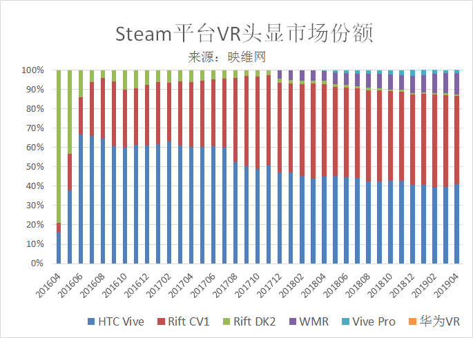 201904 AR/VR数据：风险投资超22亿元，《Beat Saber》热度下降