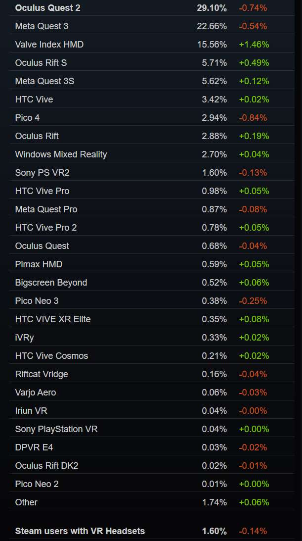 Steam 5月数据：PC VR头显占比普遍增加