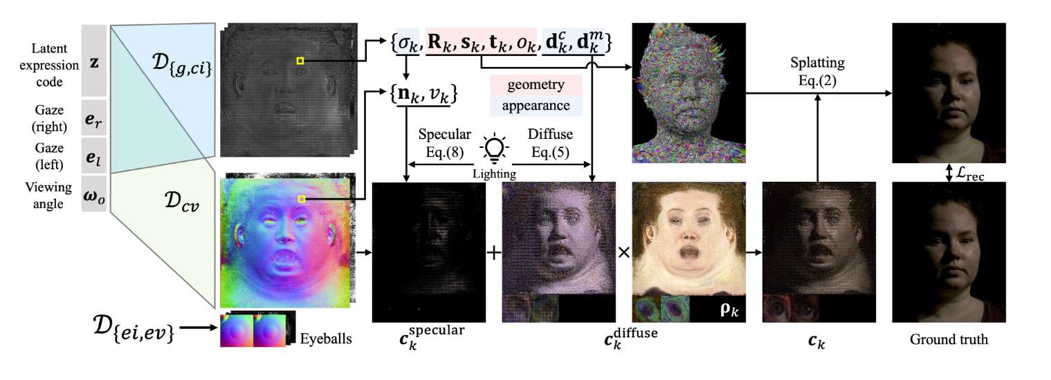 利用Gaussian Splatting，Meta为Codec Avatar实现头部的高保真重照明