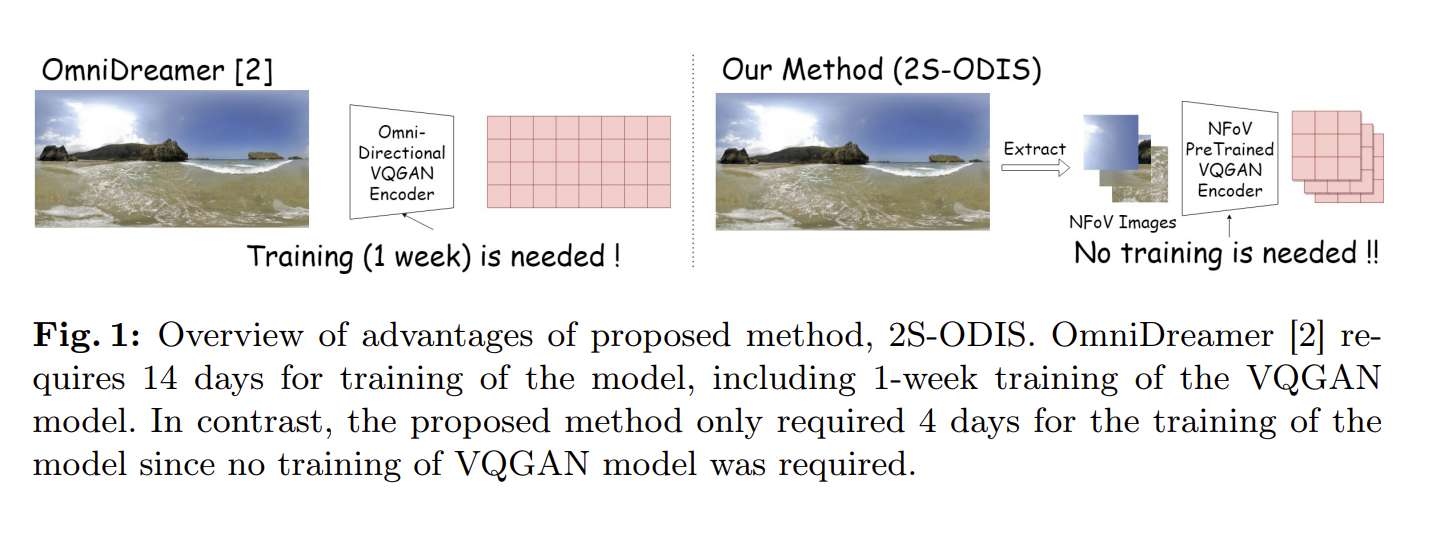 日本团队分享基于预训练VQGAN的高效全景图像合成方法2S-ODIS