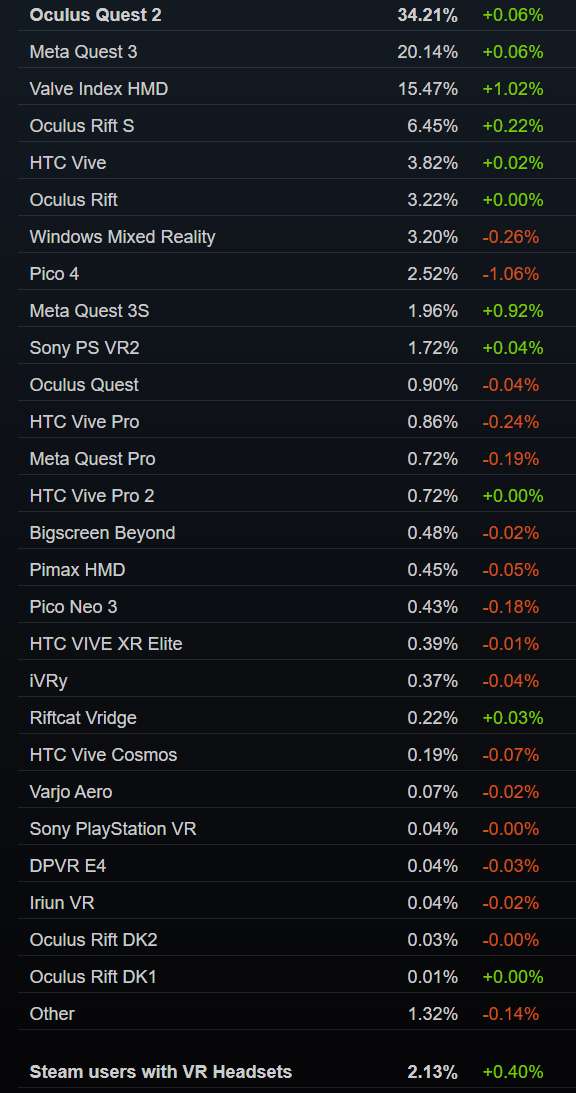 Steam 12月数据：Steam VR月活占比大增，达到2.13％