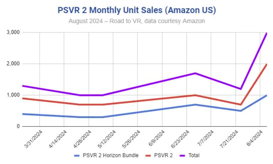 报告：PSVR 2在亚马逊销量大增，但与Quest 2、3差距甚远