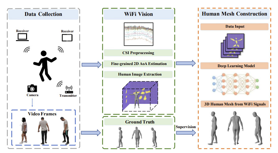 研究团队开发基于WiFi视觉的3D人体网格构建系统Wi-Mesh