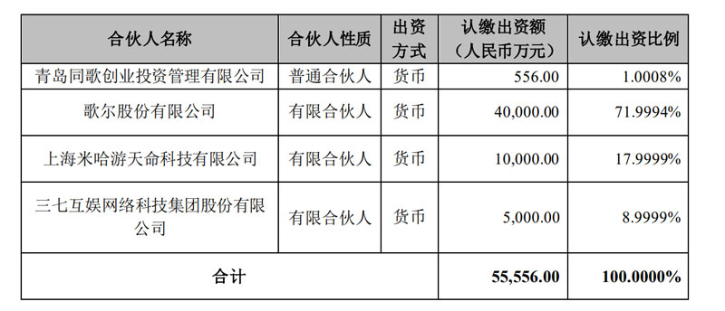 歌尔、米哈游、三七互娱联手成立5.56亿元创投基金，投资AR/VR、半导体等先进制造创企