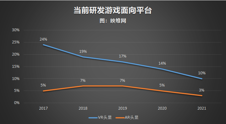 GDC 2021报告：52％ AR/VR开发者对Quest感兴趣