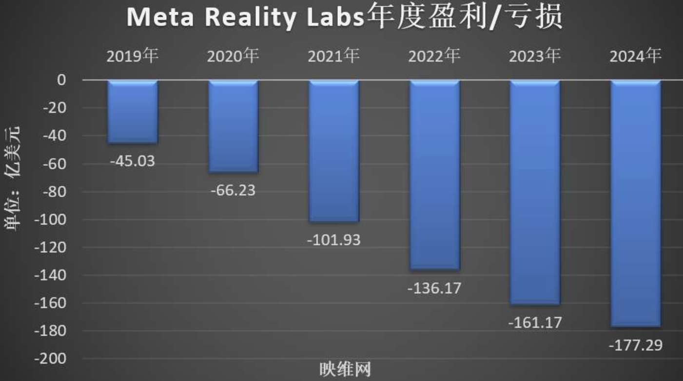 《金融时报》：Meta今年对XR投入超200亿美元，总额将超1千亿美元