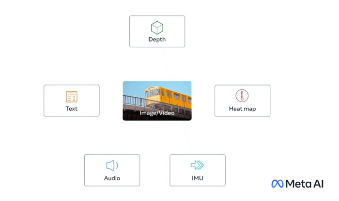 Meta开源AI模型ImageBind，助力创造身临其境多感官体验