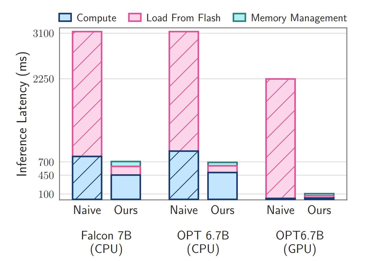 苹果研究用AI 大模型让移动端CPU、GPU提高数倍至数十倍性能
