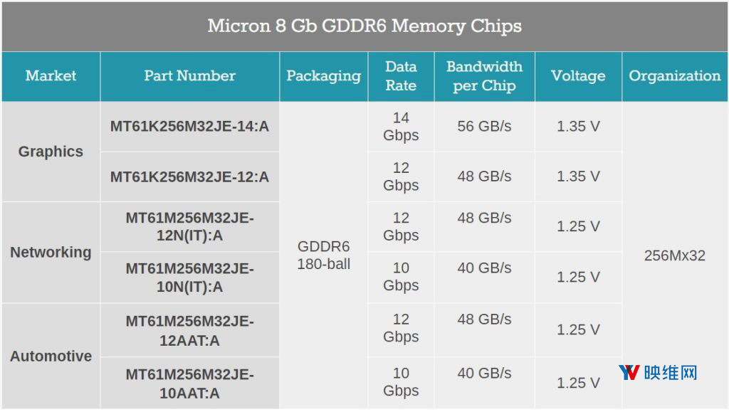 美光宣布GDDR6内存开始量产，核心容量8Gb，速率 12/14Gbps