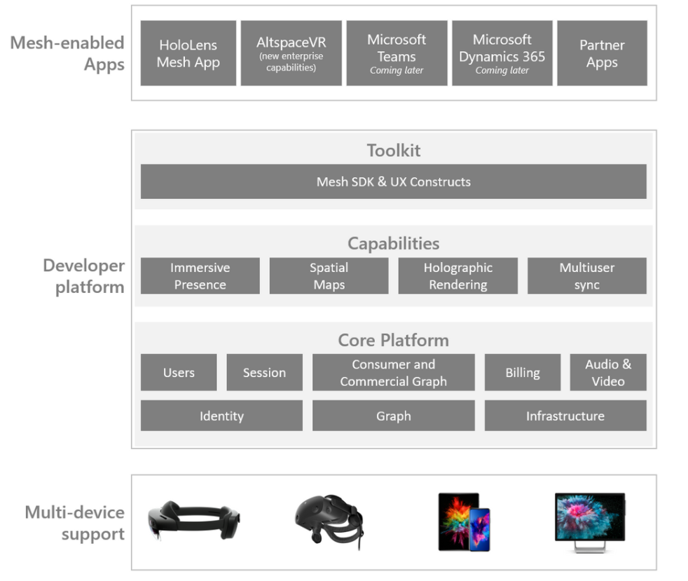 详解Microsoft Mesh技术组件和功能特性，推动多终端共享协作式MR体验