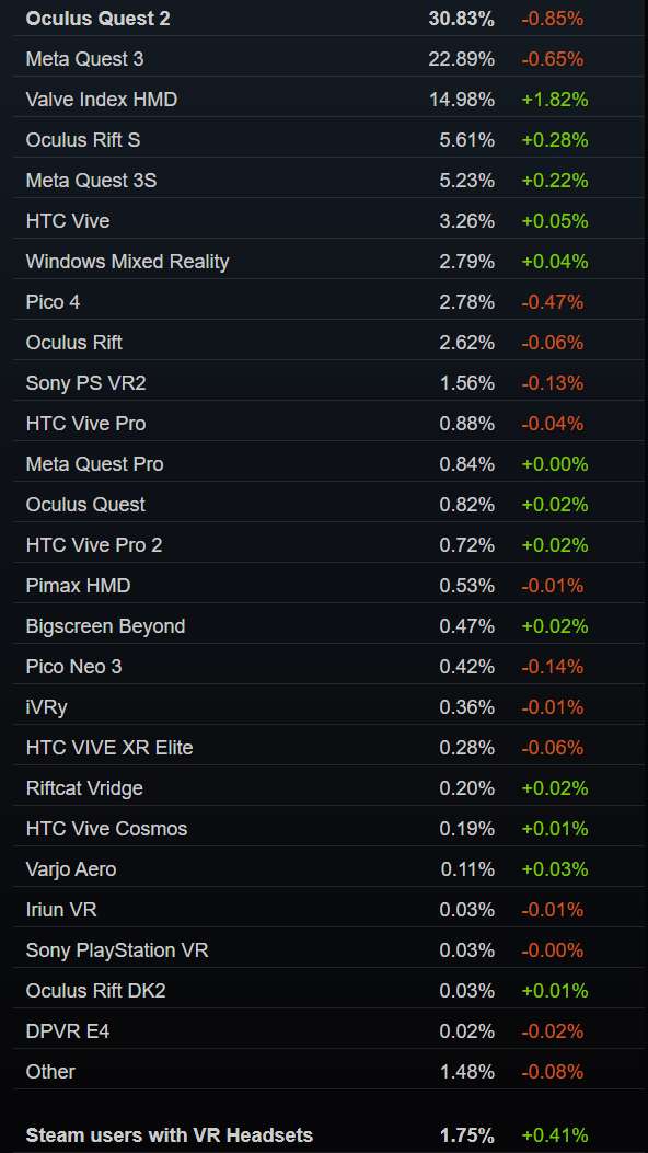 Steam 3月数据：Quest 3份额首降，Valve Index逆势增长1.82％​