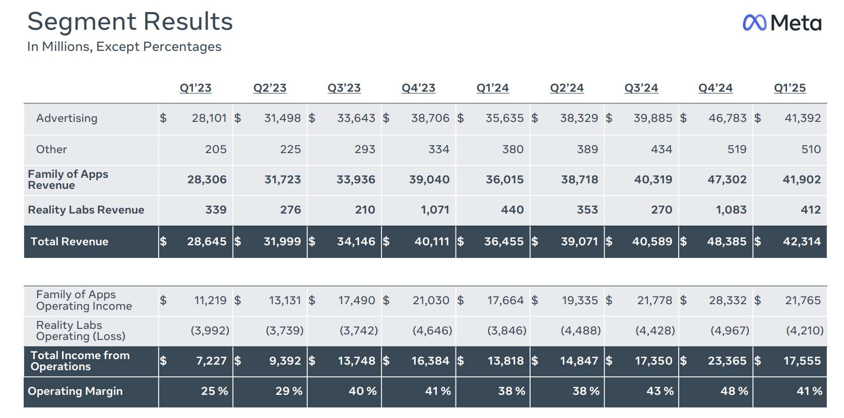 Meta AR/VR财报：2025年Q1营收4.12亿美元，同比下滑6.36％