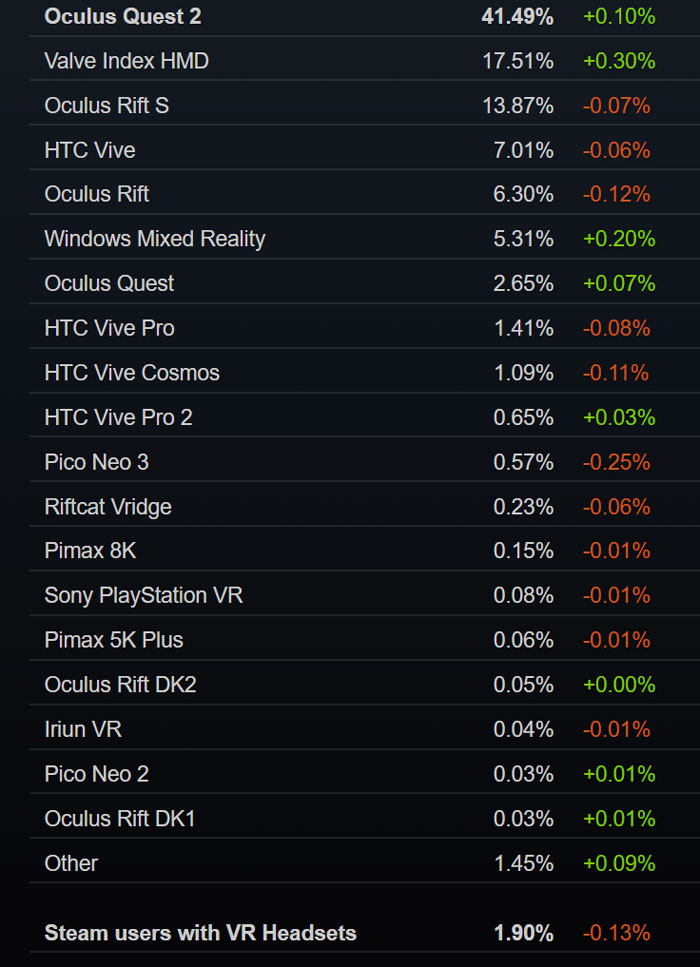 Steam 10月数据：VR头显用户占比较上月减少0.13％，降至1.9％