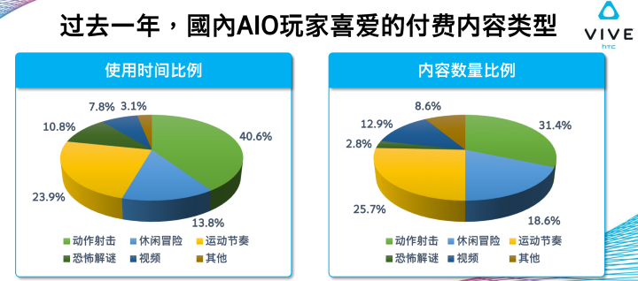 HTC分享：Viveport的用户画像和即将登陆的多款精品大作