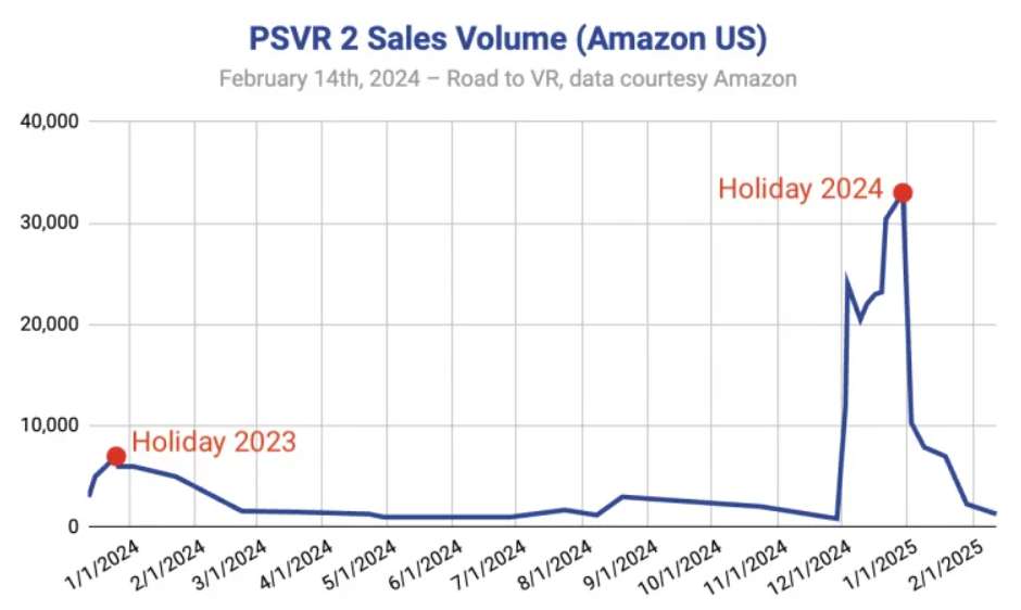 索尼PSVR 2在美国假日季销量激增，促销效果超预期