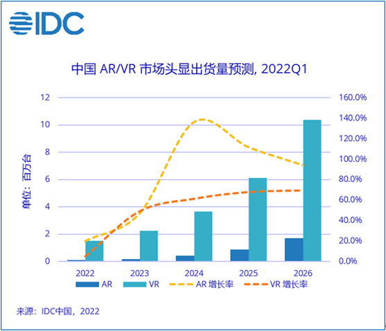 一季度VR畅销榜：奇遇VR包揽第二、第三名