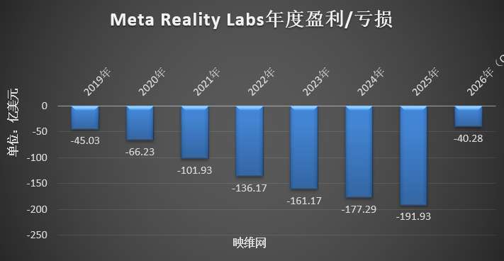 Meta Reality Labs Q1营收4.02亿美元，亏损40.28亿美元