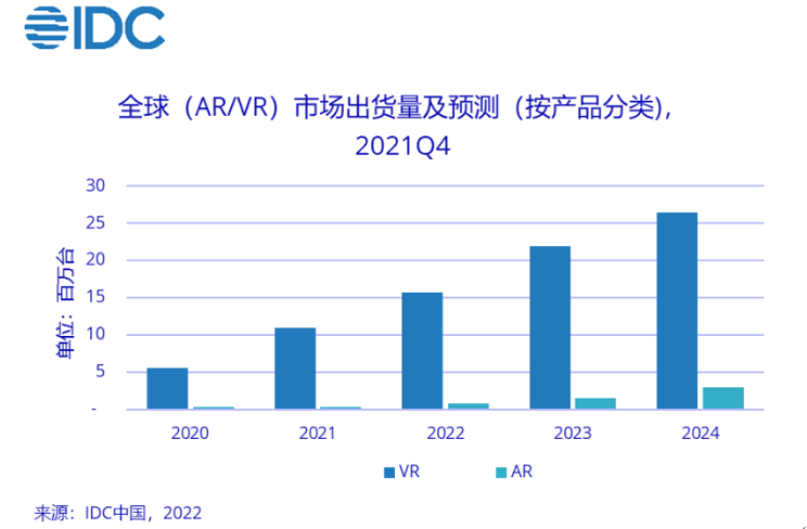 2021全球VR头显出货量超千万台，国产VR双品牌浮出水面