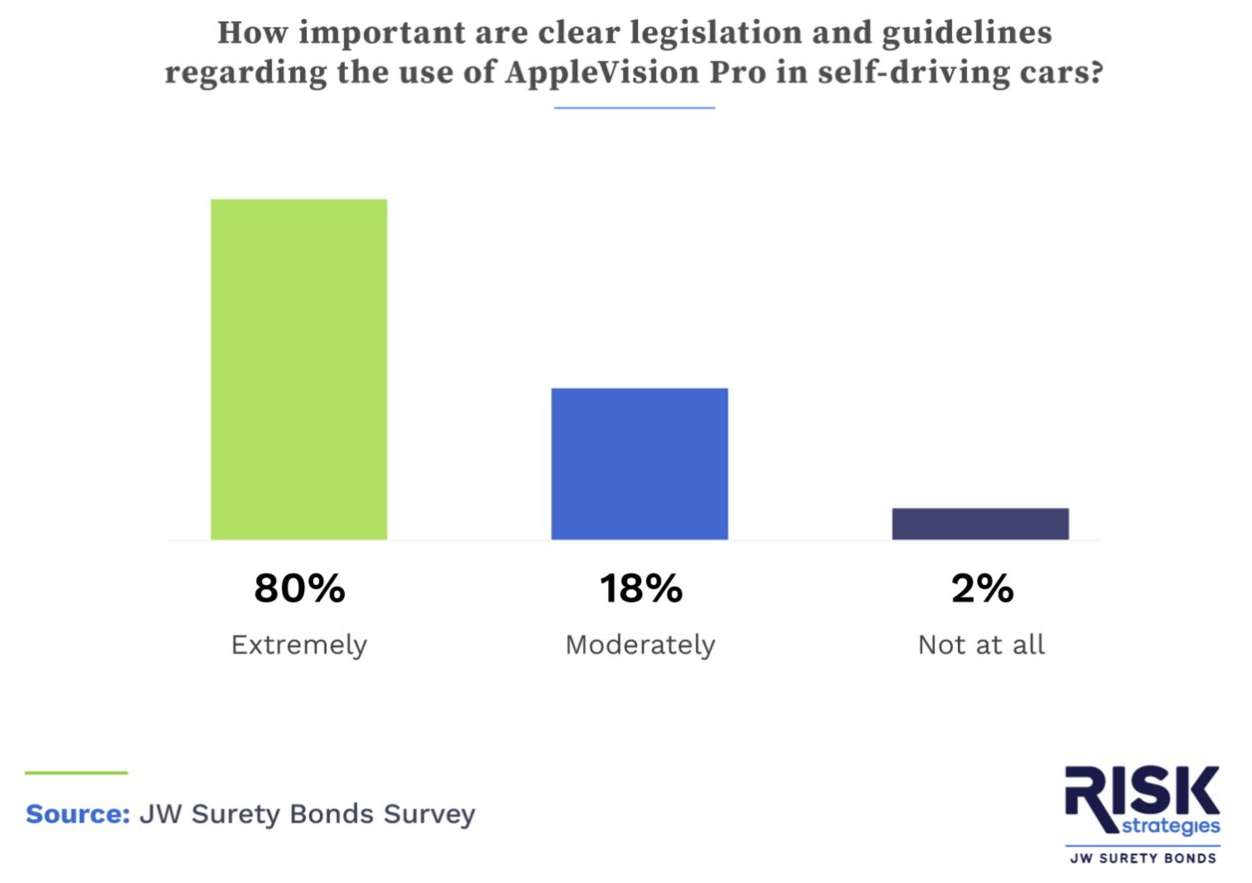 调查显示不少司机想尝试戴着Vision Pro开自动驾驶汽车