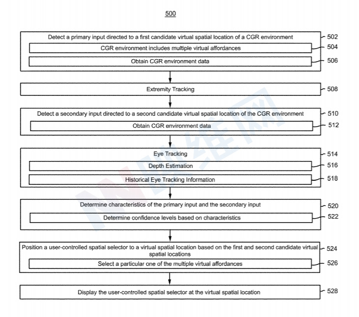 苹果专利提出手部+肢体+眼动追踪实现高精度AR/VR触控交互