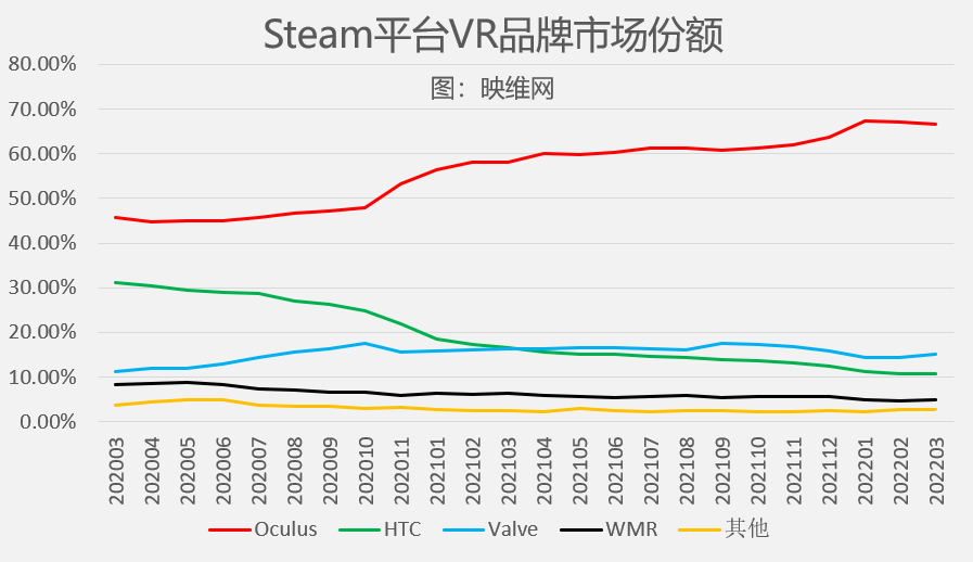 Steam 4月数据：Quest 2份额达47.97％，再创新高