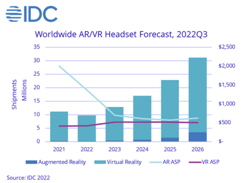 IDC：预计2022年全球AR/VR头显出货量970万台
