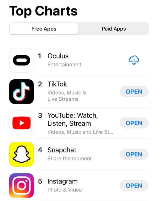 Quest圣诞畅销，Oculus App登顶苹果App Store美区榜首