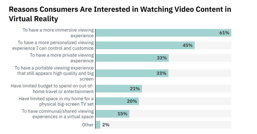调查报告：近一半用户想用Apple Vision Pro看视频