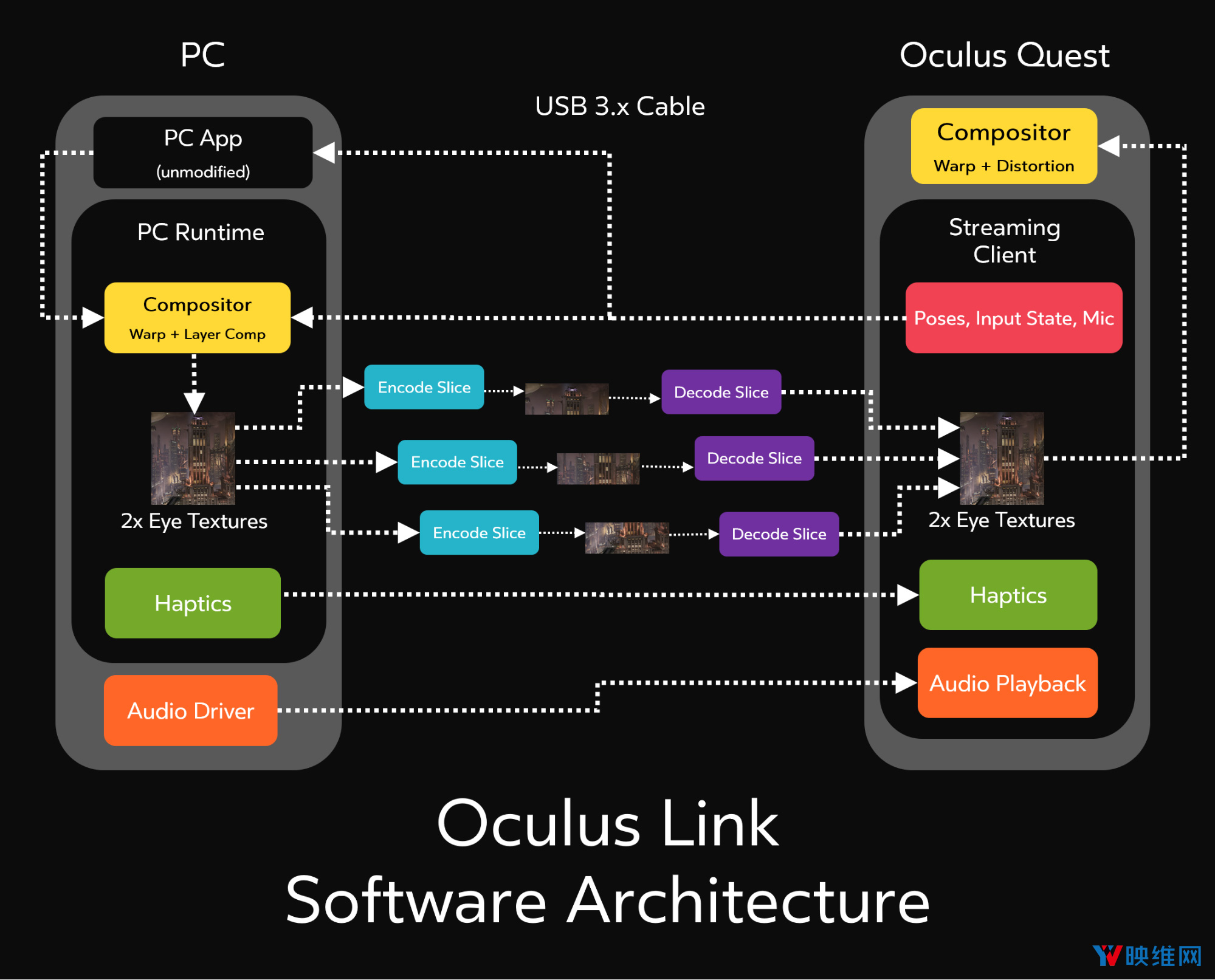 详解Oculus Link如何实现高质量低延迟PC VR体验