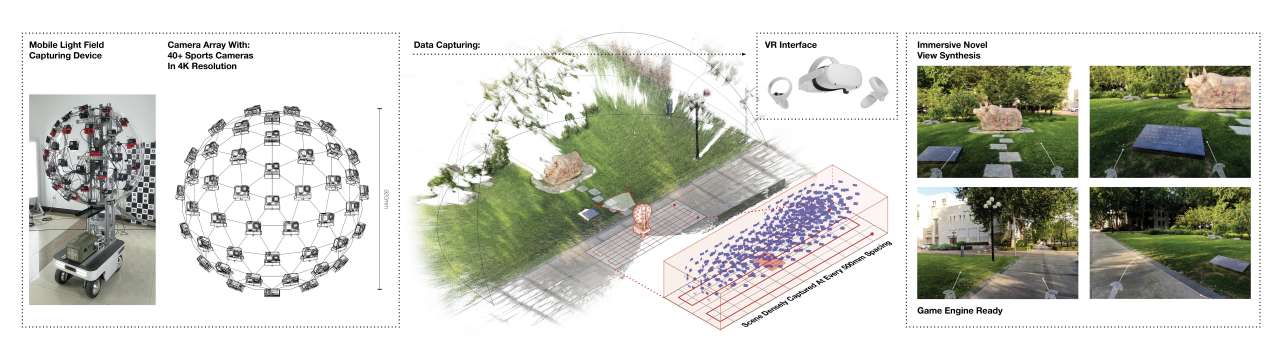 清华大学、商汤科技构建用于6DoF VR体验的密集空间定向光场数据集Den-SOFT