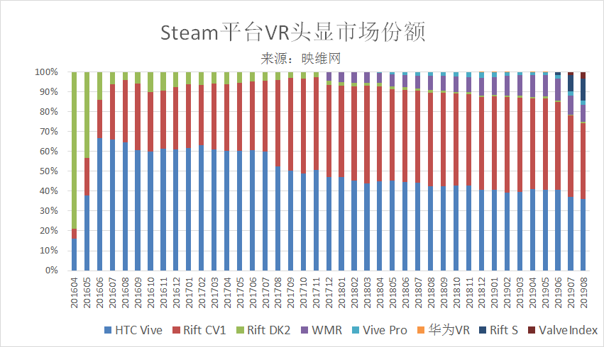 Steam 201908数据：Rift S头显份额突破10％