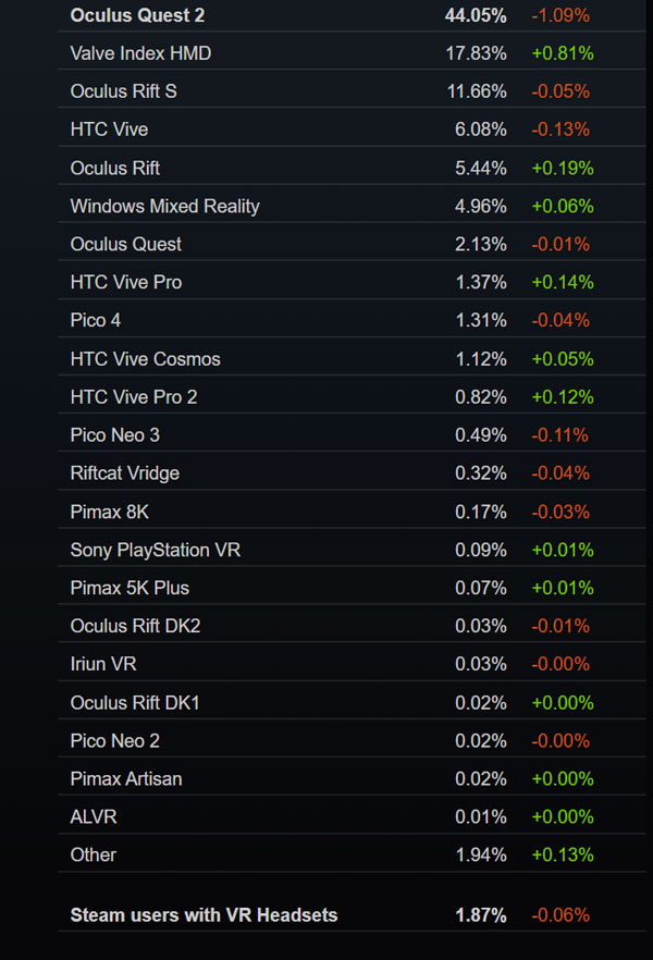 Steam 5月数据：Valve Index占比增加，Quest 2占比减少