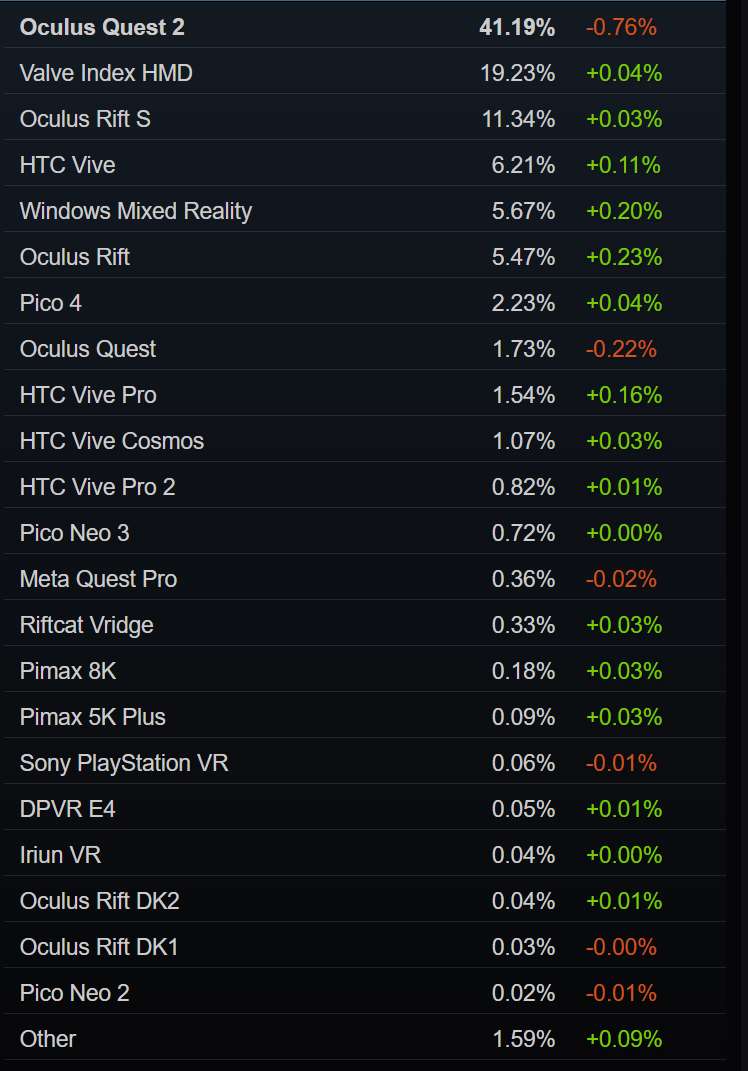 Steam 9月数据：微软WMR首超Meta Rift，Quest 2本月跌幅最大