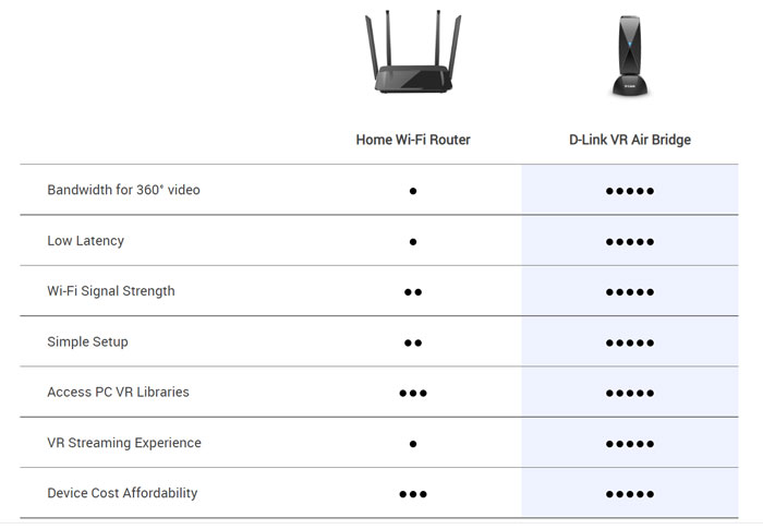 D-Link正式上线Quest 2 WiFi-6无线加密狗Air Bridge