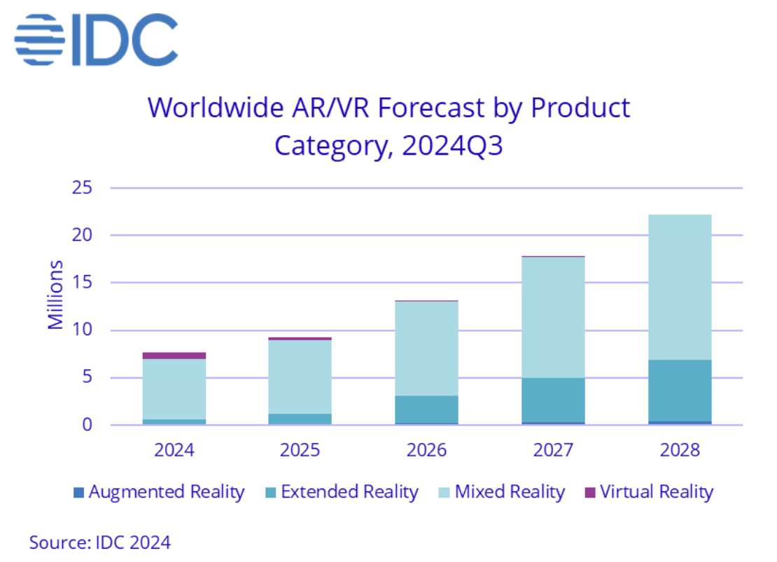 IDC：全球AR/VR头显在Q3季度恢复增长，增长12.8％