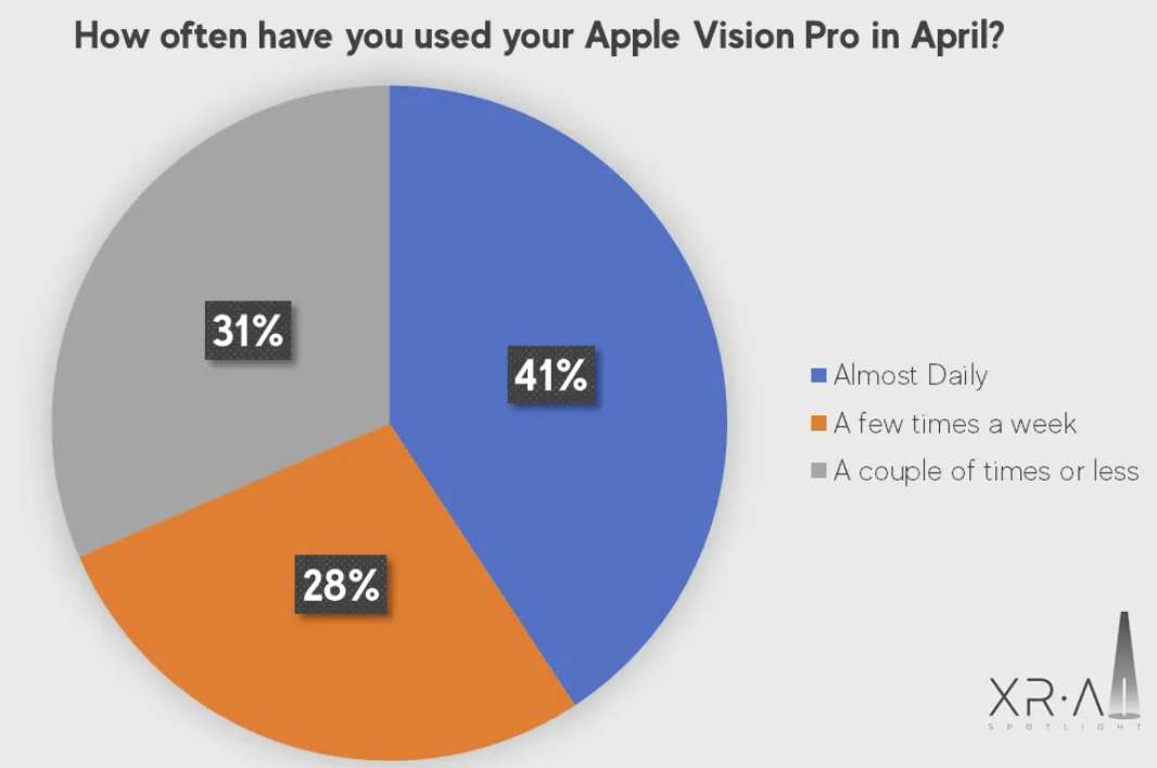 100名Vision Pro用户使用频率调查：70％看视频，40％每天使用