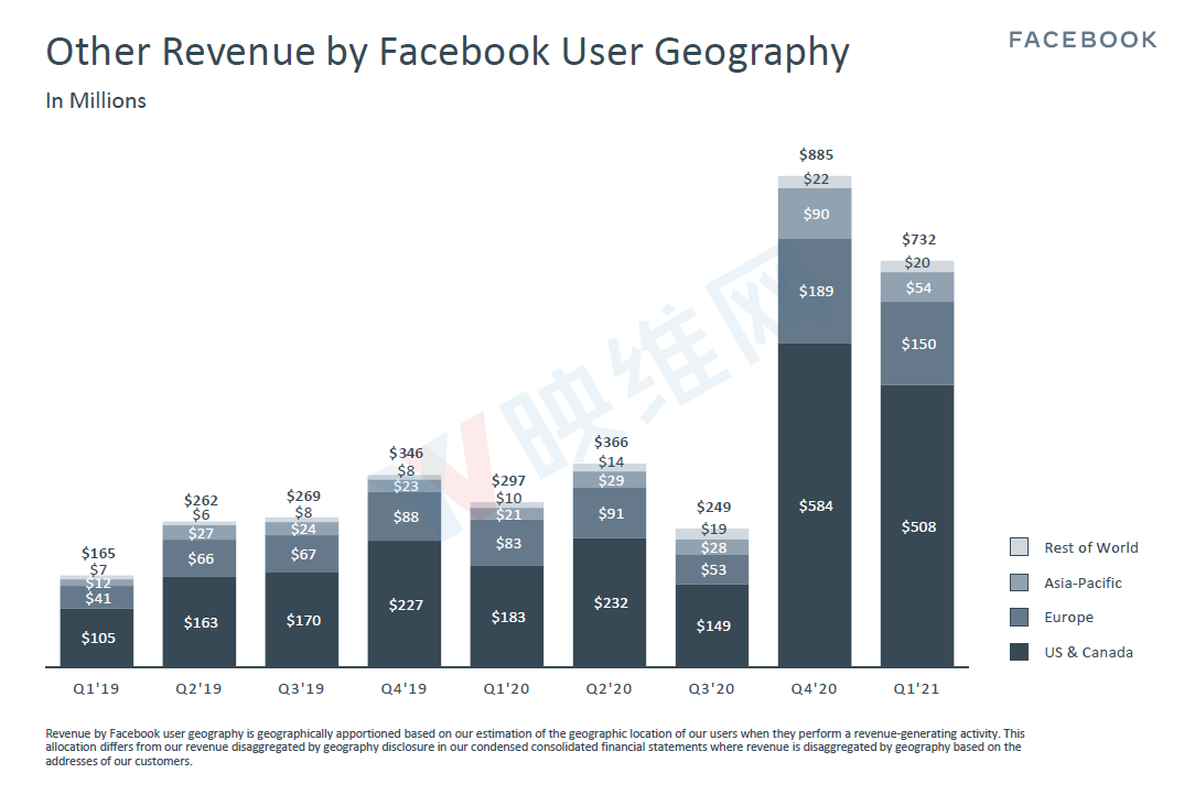 扎克伯格：Quest 2持续爆卖，财报飙升，巨额长期投资正带来回报