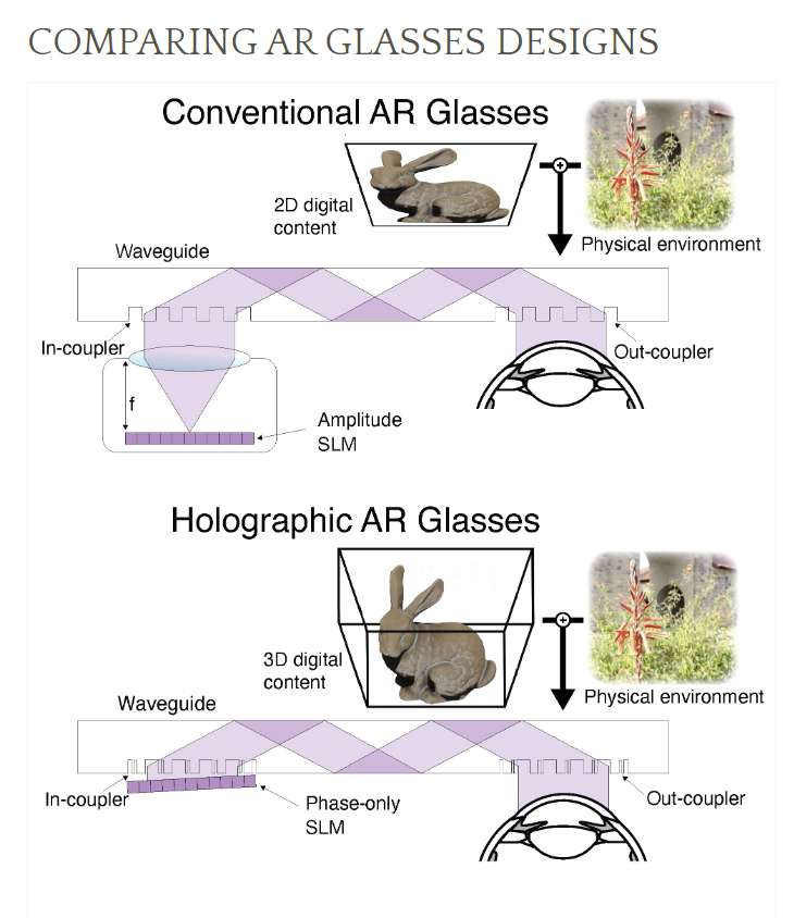 斯坦福、港大、英伟达研究员用全息术+先进纳米光子学，实现真正普通尺寸AR眼镜