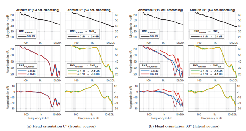 Facebook Reality Labs对球形麦克风阵列信号双耳渲染的传感器自噪声进行评估