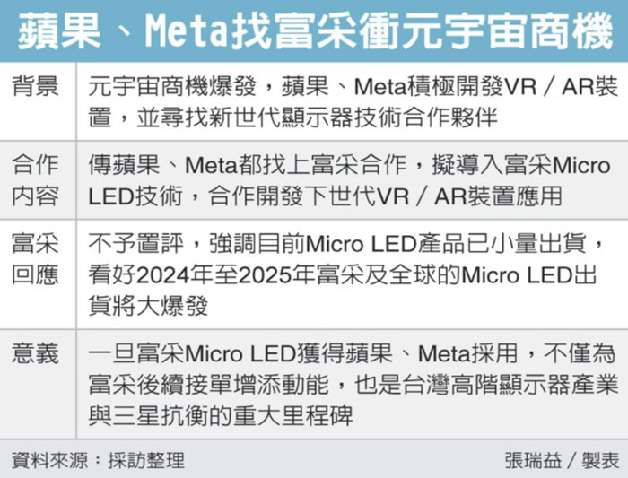 台媒：苹果、Meta都欲与LED厂商富采合作，开发Micro-LED AR/VR头显
