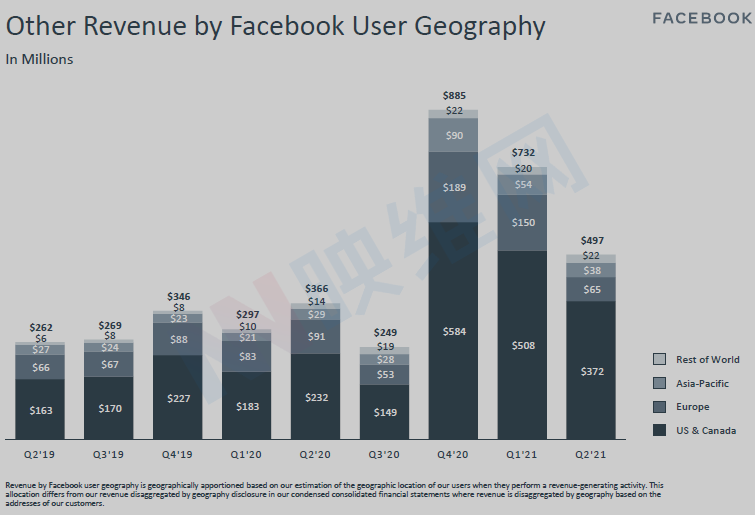 2021上半年Oculus Quest 2销量预计250万~300万