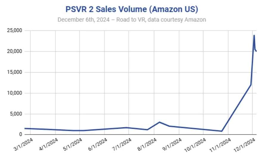 降价促销凑效，索尼PSVR 2黑五期间销量暴增近20倍