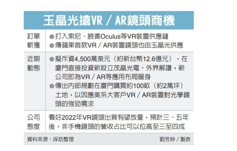 台媒：光学镜头厂商玉晶光拿下美国科技巨头AR/VR光学镜头订单