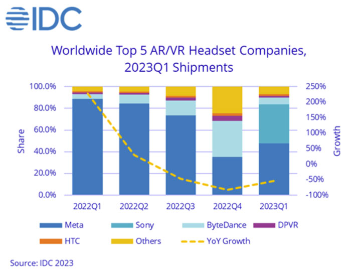 IDC：Q1季度AR/VR头显出货量同比下降54.4％