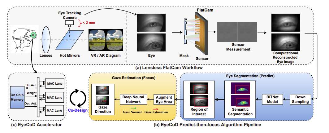 佐治亚理工大学、莱斯大学、Meta开发全新眼动追踪系统